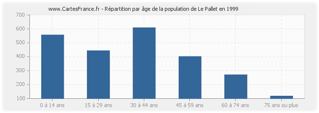 Répartition par âge de la population de Le Pallet en 1999
